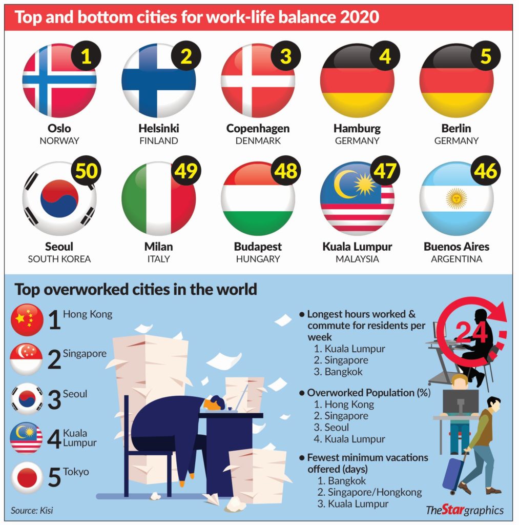 Study Says KL Workers Have The Third Lowest Work-Life Balance In The ...