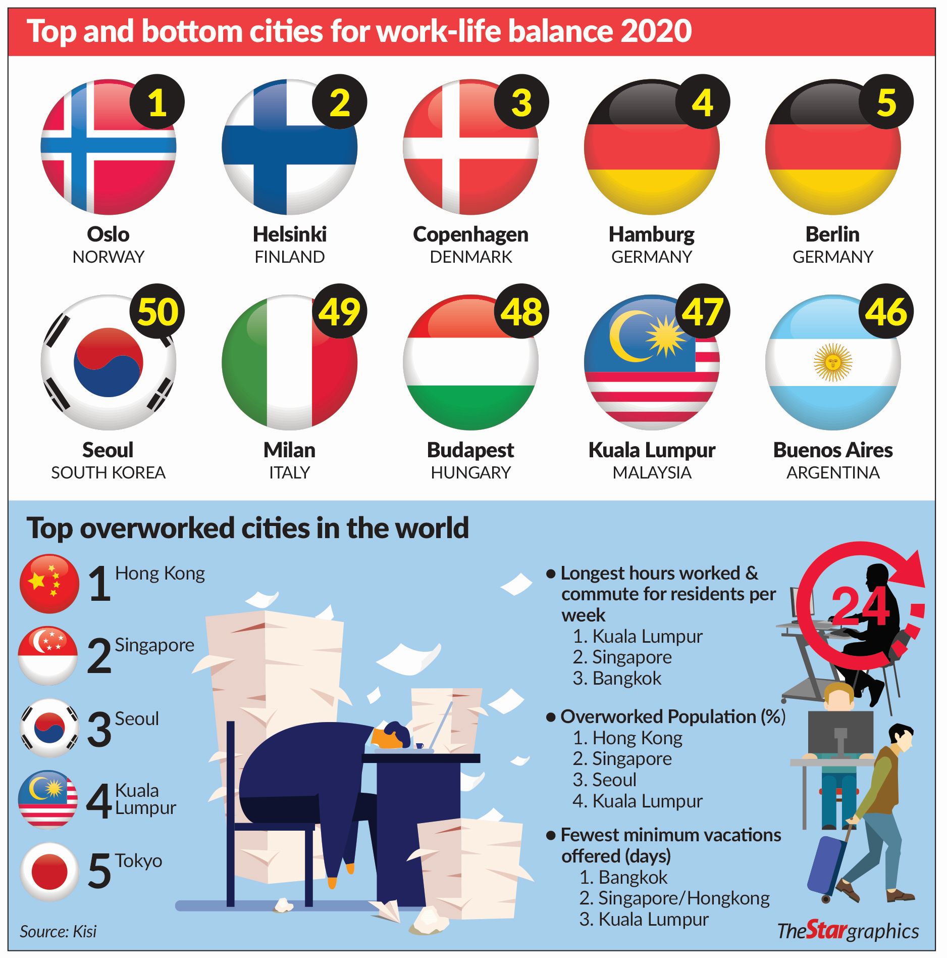 Study Says KL Workers Have The Third Lowest Work-Life Balance In The ...